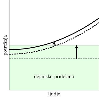 Situacija